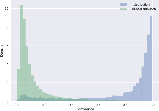 Figure 1 for Learning Confidence for Out-of-Distribution Detection in Neural Networks