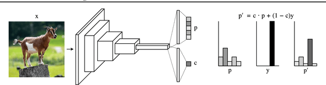 Figure 3 for Learning Confidence for Out-of-Distribution Detection in Neural Networks