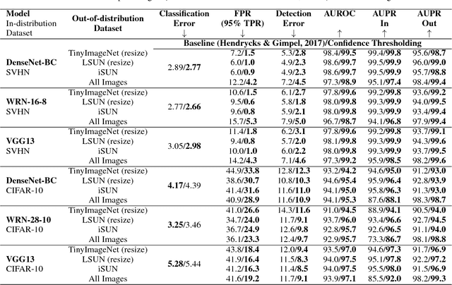 Figure 2 for Learning Confidence for Out-of-Distribution Detection in Neural Networks