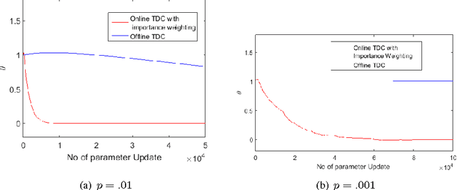 Figure 2 for On a convergent off -policy temporal difference learning algorithm in on-line learning environment