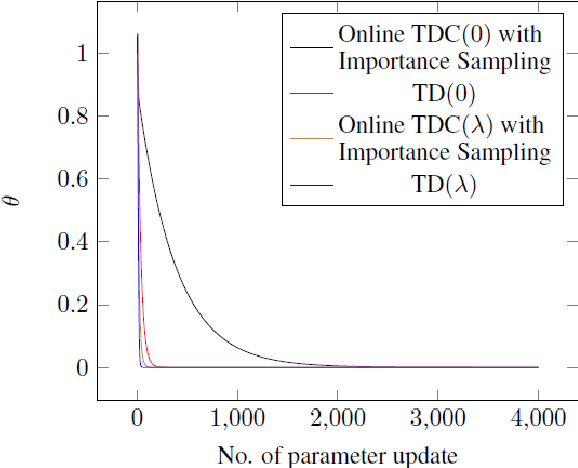 Figure 4 for On a convergent off -policy temporal difference learning algorithm in on-line learning environment