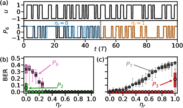 Figure 2 for Symmetry-Aware Reservoir Computing