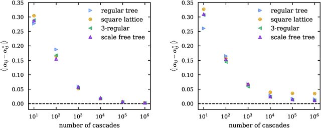 Figure 1 for Scalable Learning of Independent Cascade Dynamics from Partial Observations