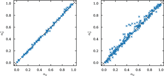 Figure 2 for Scalable Learning of Independent Cascade Dynamics from Partial Observations