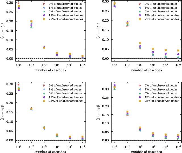 Figure 3 for Scalable Learning of Independent Cascade Dynamics from Partial Observations