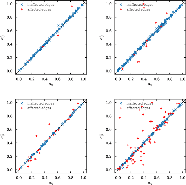 Figure 4 for Scalable Learning of Independent Cascade Dynamics from Partial Observations