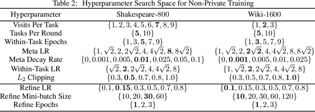 Figure 4 for Differentially Private Meta-Learning