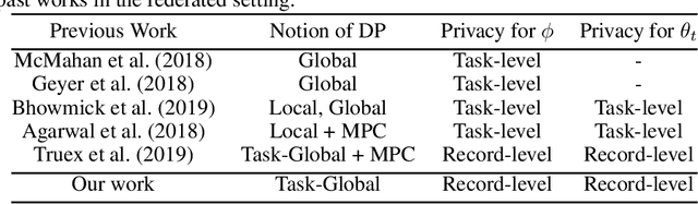 Figure 2 for Differentially Private Meta-Learning