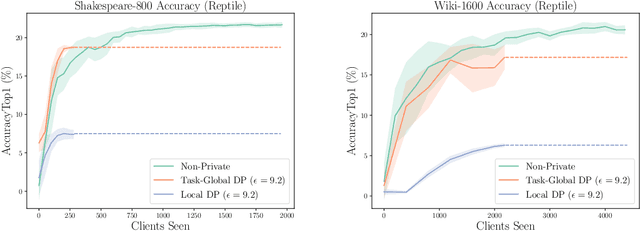 Figure 3 for Differentially Private Meta-Learning