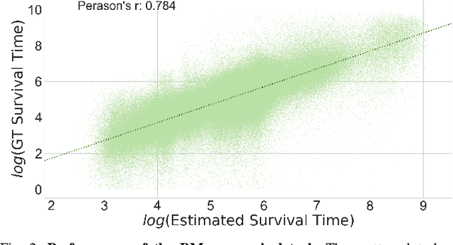 Figure 2 for Modelling Early User-Game Interactions for Joint Estimation of Survival Time and Churn Probability
