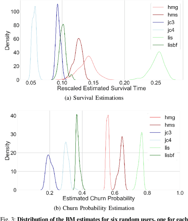 Figure 3 for Modelling Early User-Game Interactions for Joint Estimation of Survival Time and Churn Probability