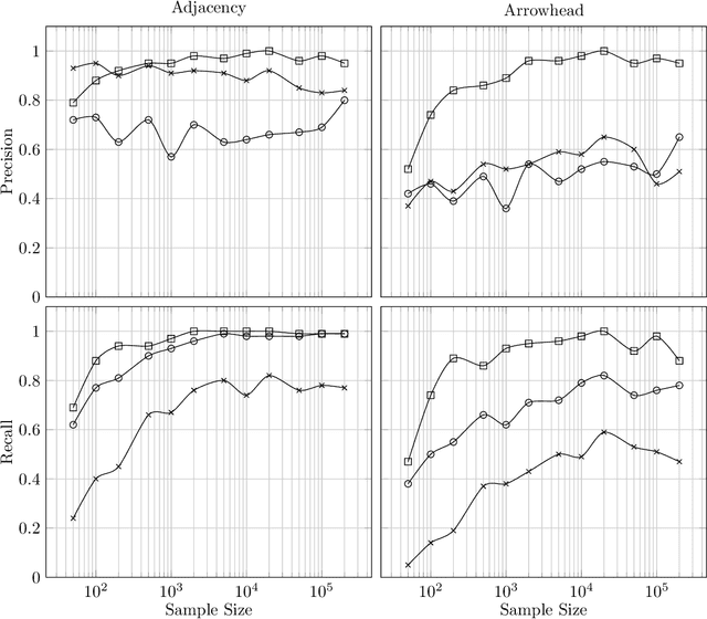 Figure 2 for Greedy Relaxations of the Sparsest Permutation Algorithm