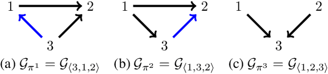 Figure 3 for Greedy Relaxations of the Sparsest Permutation Algorithm