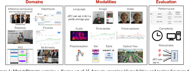 Figure 1 for MultiBench: Multiscale Benchmarks for Multimodal Representation Learning