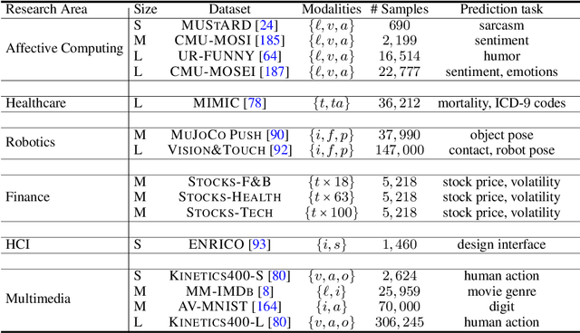 Figure 2 for MultiBench: Multiscale Benchmarks for Multimodal Representation Learning