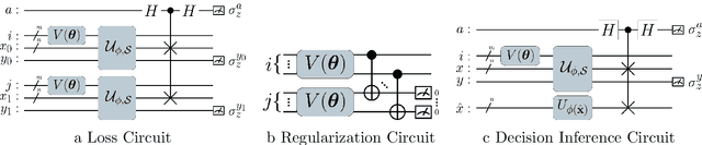 Figure 1 for Variational Quantum Approximate Support Vector Machine With Inference Transfer