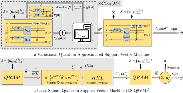 Figure 2 for Variational Quantum Approximate Support Vector Machine With Inference Transfer