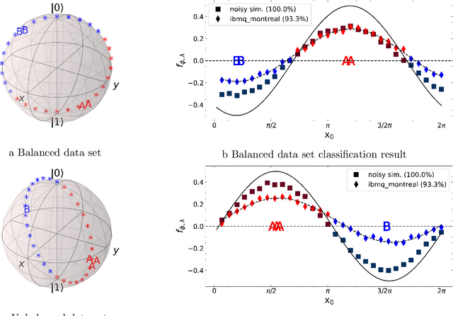 Figure 3 for Variational Quantum Approximate Support Vector Machine With Inference Transfer