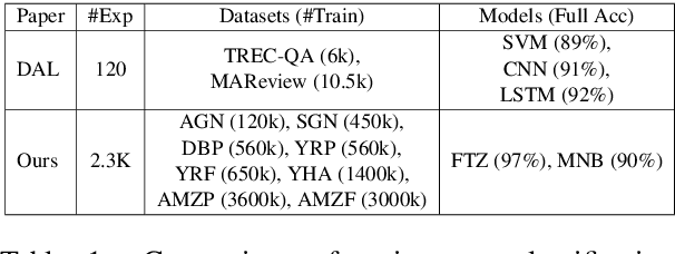 Figure 1 for Sampling Bias in Deep Active Classification: An Empirical Study