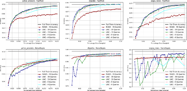 Figure 2 for Sampling Bias in Deep Active Classification: An Empirical Study