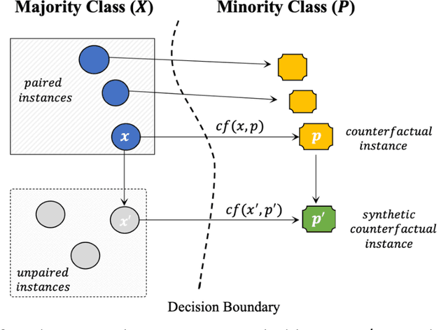 Figure 1 for Solving the Class Imbalance Problem Using a Counterfactual Method for Data Augmentation