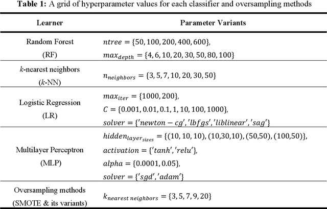 Figure 2 for Solving the Class Imbalance Problem Using a Counterfactual Method for Data Augmentation