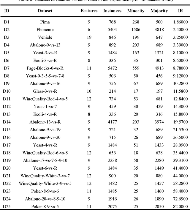 Figure 3 for Solving the Class Imbalance Problem Using a Counterfactual Method for Data Augmentation