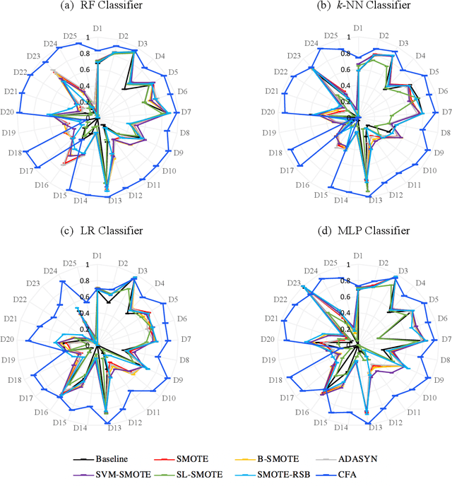 Figure 4 for Solving the Class Imbalance Problem Using a Counterfactual Method for Data Augmentation