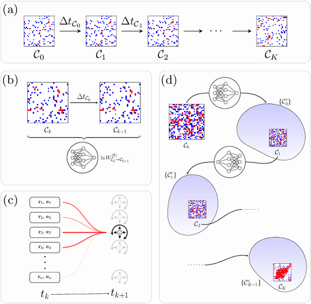 Figure 1 for Learning stochastic dynamics and predicting emergent behavior using transformers
