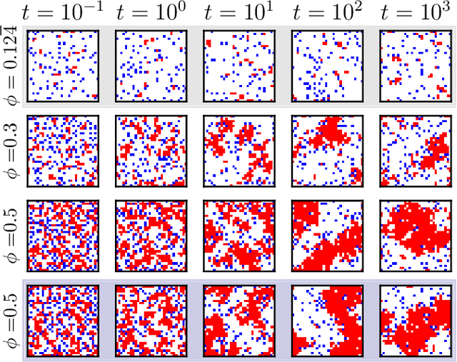 Figure 3 for Learning stochastic dynamics and predicting emergent behavior using transformers