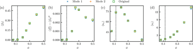 Figure 4 for Learning stochastic dynamics and predicting emergent behavior using transformers