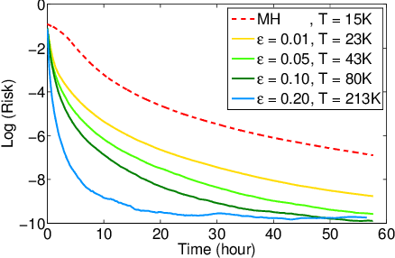 Figure 4 for Sublinear-Time Approximate MCMC Transitions for Probabilistic Programs