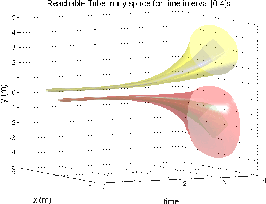 Figure 4 for Reachable Set Approach to Collision Avoidance for UAVs