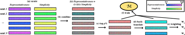 Figure 3 for Dynamic Data Selection and Weighting for Iterative Back-Translation