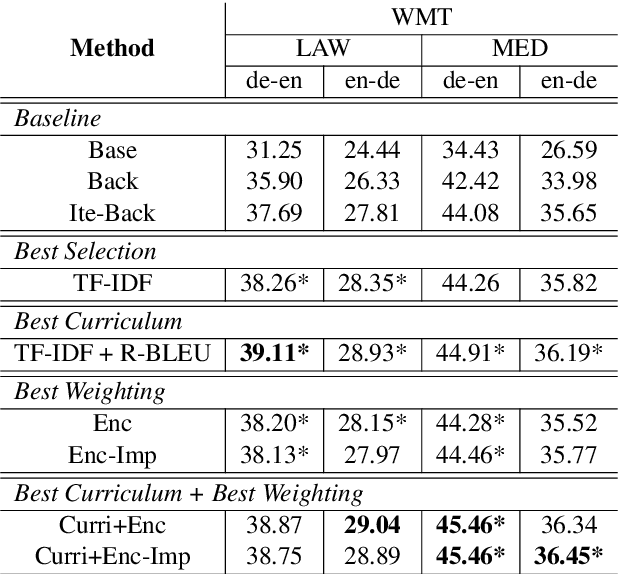 Figure 2 for Dynamic Data Selection and Weighting for Iterative Back-Translation