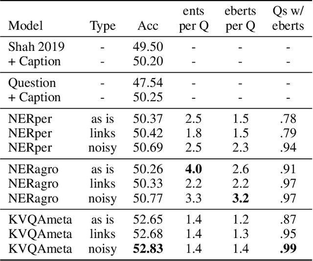 Figure 2 for Improving and Diagnosing Knowledge-Based Visual Question Answering via Entity Enhanced Knowledge Injection