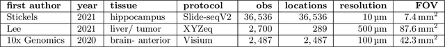 Figure 3 for Nonnegative spatial factorization