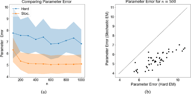 Figure 2 for Stochastic EM for Shuffled Linear Regression