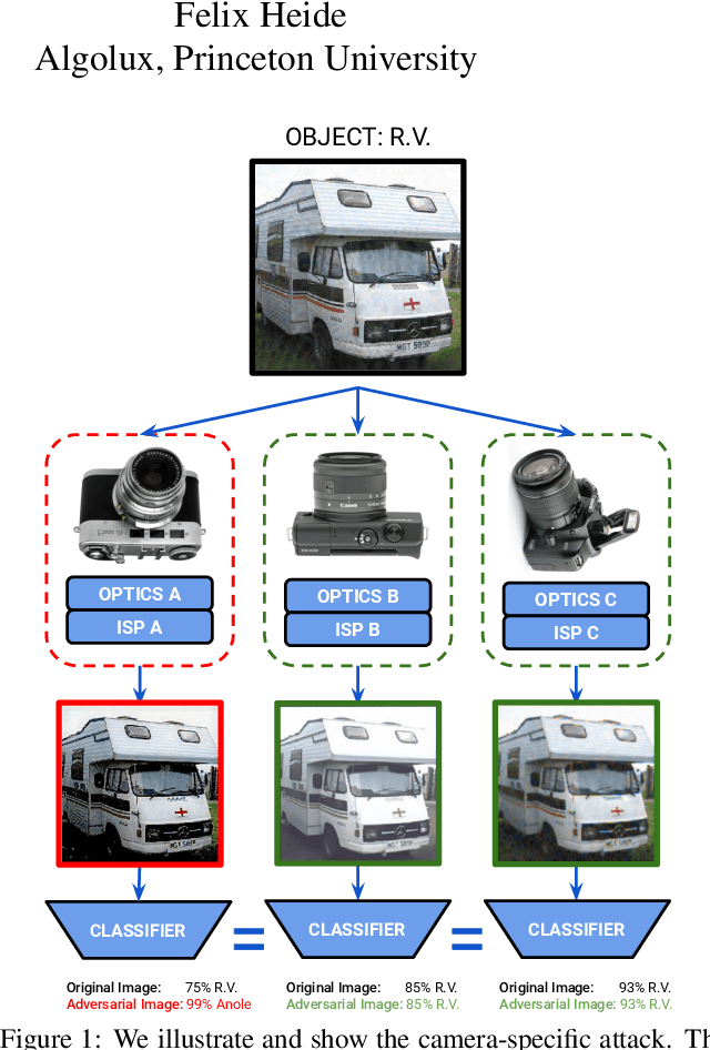 Figure 1 for Adversarial Imaging Pipelines