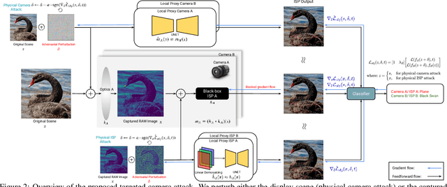 Figure 3 for Adversarial Imaging Pipelines