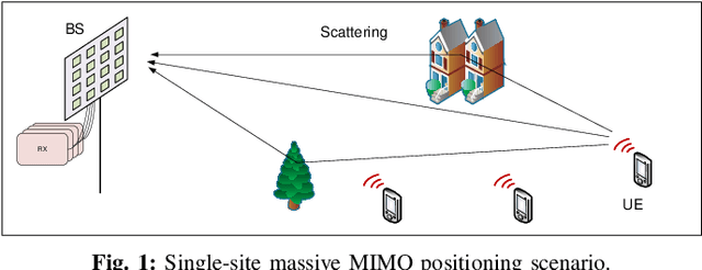 Figure 1 for Supervised Contrastive CSI Representation Learning for Massive MIMO Positioning