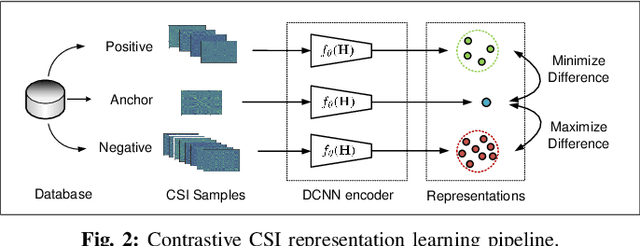 Figure 2 for Supervised Contrastive CSI Representation Learning for Massive MIMO Positioning
