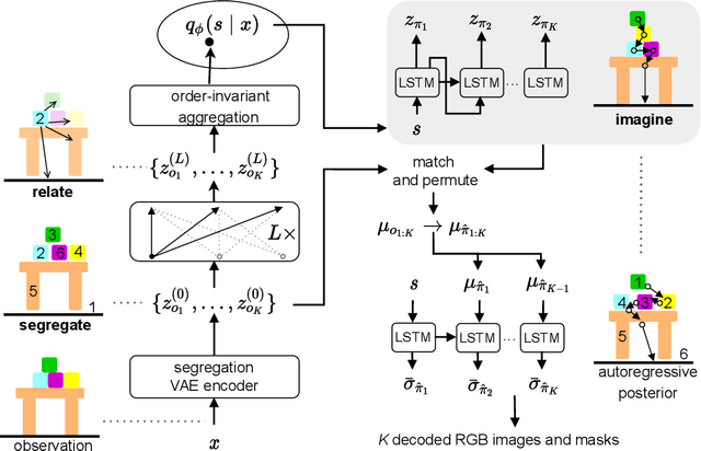 Figure 2 for Slot Order Matters for Compositional Scene Understanding