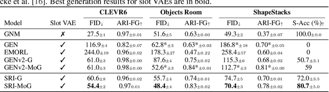Figure 1 for Slot Order Matters for Compositional Scene Understanding