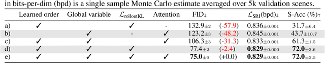 Figure 3 for Slot Order Matters for Compositional Scene Understanding