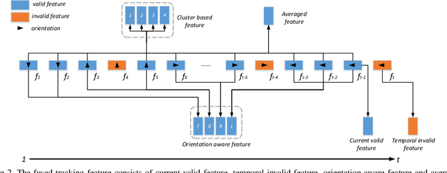 Figure 3 for State-aware Re-identification Feature for Multi-target Multi-camera Tracking