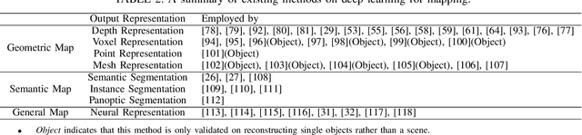 Figure 4 for A Survey on Deep Learning for Localization and Mapping: Towards the Age of Spatial Machine Intelligence