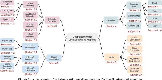 Figure 3 for A Survey on Deep Learning for Localization and Mapping: Towards the Age of Spatial Machine Intelligence