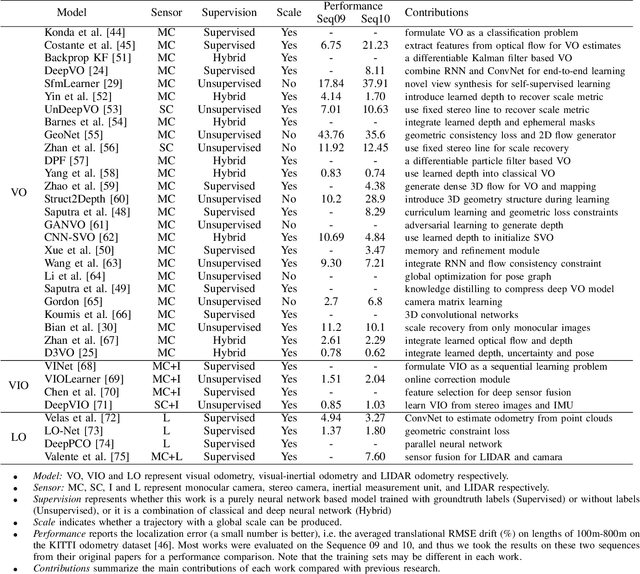 Figure 2 for A Survey on Deep Learning for Localization and Mapping: Towards the Age of Spatial Machine Intelligence