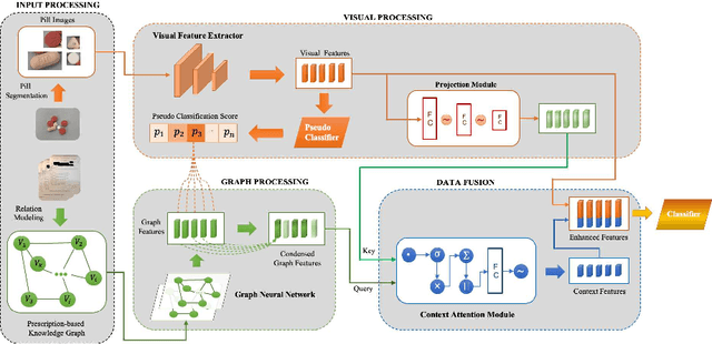 Figure 3 for Image-based Contextual Pill Recognition with Medical Knowledge Graph Assistance